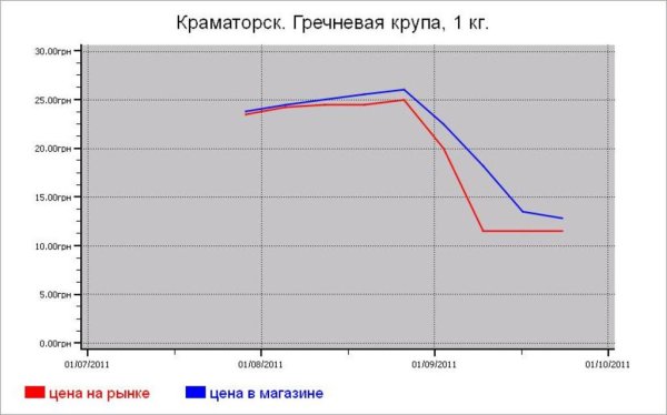 Украина: крупяные цены Краматорска