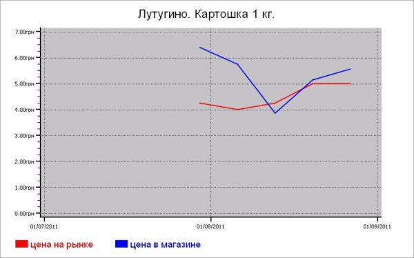 Овощные цены Лутугино