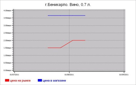 Алкогольные цены Беникарло