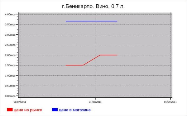 Алкогольные цены Беникарло
