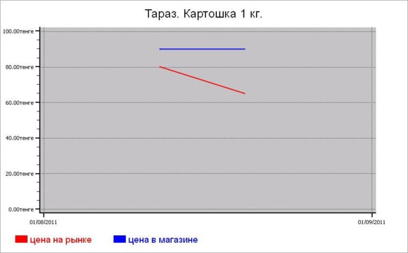 Овощные цены Тараза