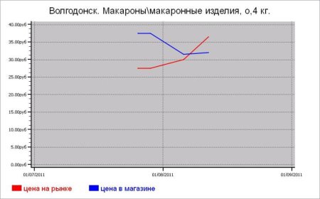 Крупяные цены Волгодонска