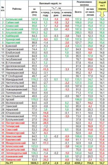 Оперативная информация о надое и реализации молока
