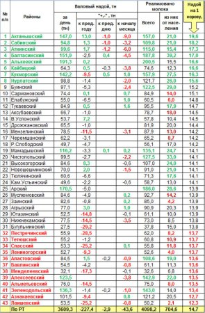 Оперативная информация о надое и реализации молока
