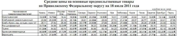 Средние цены на крупы по ЦФО