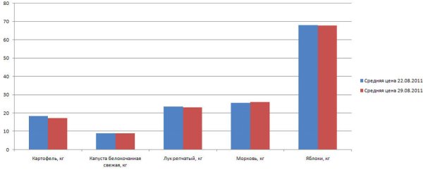 Изменение цен на овощи Псковской области