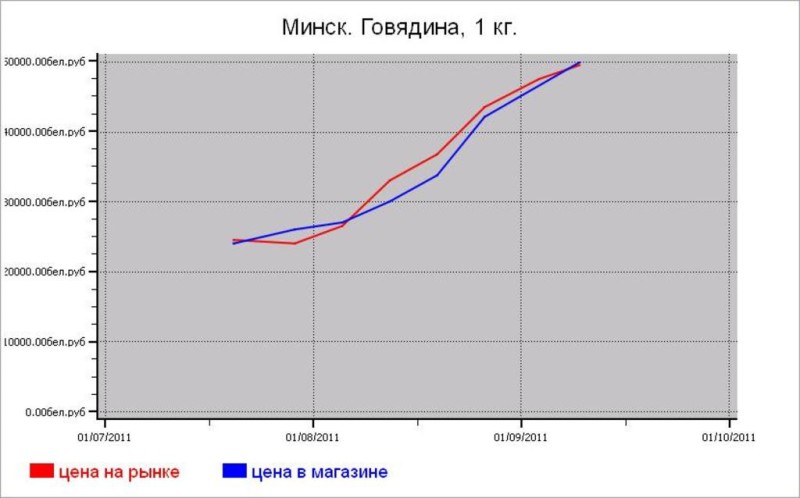 Мясные цены Минска