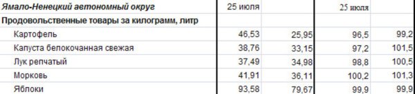 Ямало-Ненецкий АО: изменение цен на овощи