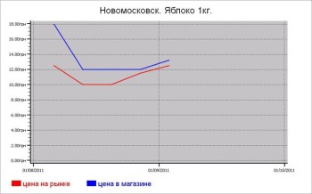 Овощные цены Новомосковска