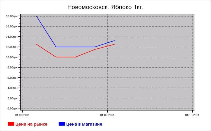 Овощные цены Новомосковска
