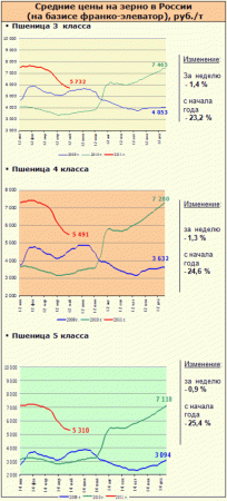 Рынок зерна – текущая ситуация на 9 мая