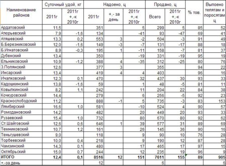 Анализ  молочного производства Мордовии