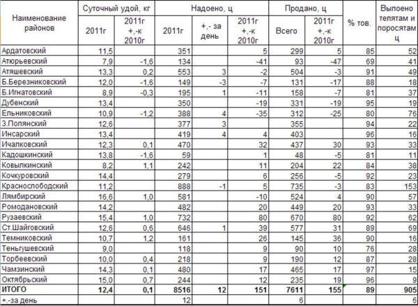 Анализ  молочного производства Мордовии