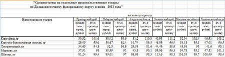 Анализ средних цен на овощи ДФО