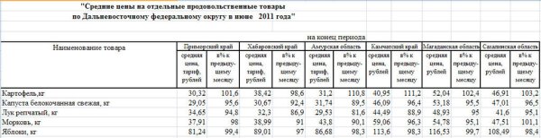 Анализ средних цен на овощи ДФО