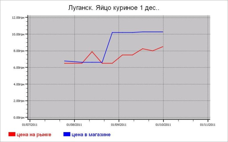 Украина: мясные цены Луганска