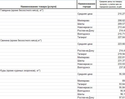Анализ цен на мясо Ростовской области