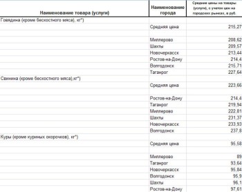 Анализ цен на мясо Ростовской области