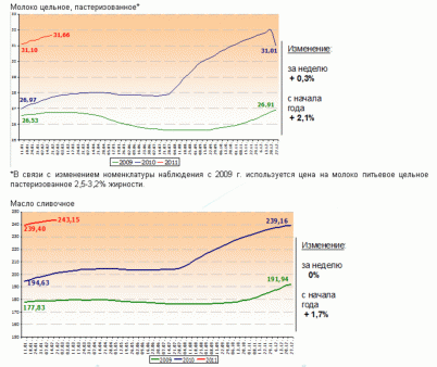 Рынок молока – текущая ситуация