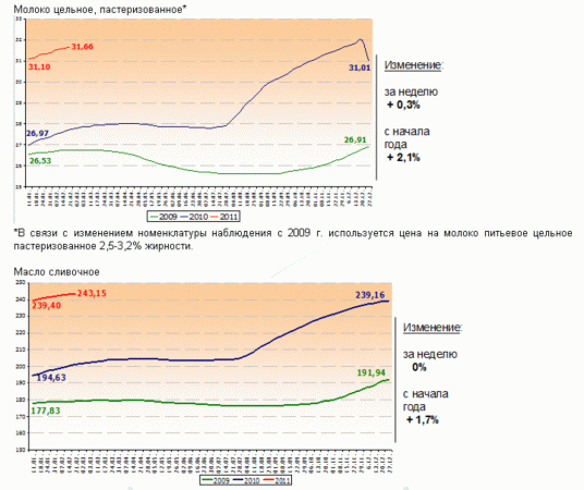 Рынок молока – текущая ситуация