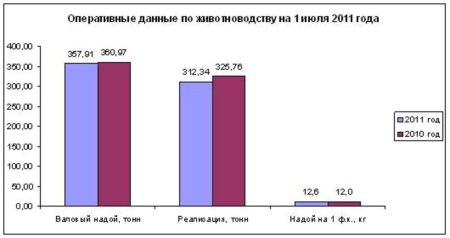 Оперативные данные по животноводству