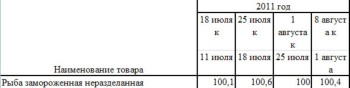 Изменение цен на рыбу Краснодарского края