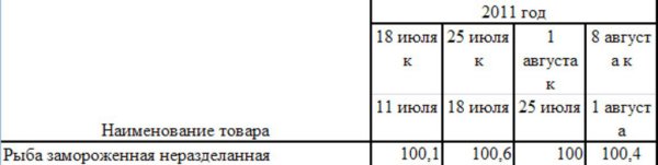 Изменение цен на рыбу Краснодарского края