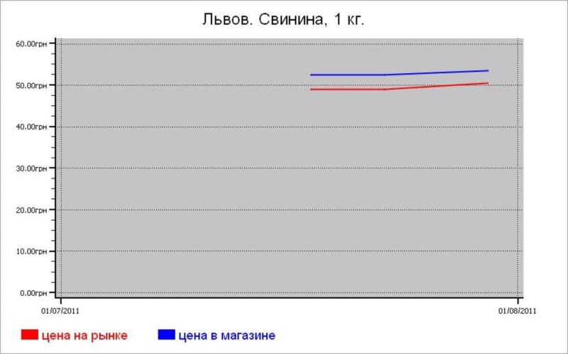 Мясные цены Львова