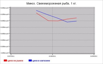 Рыбные цены Минска
