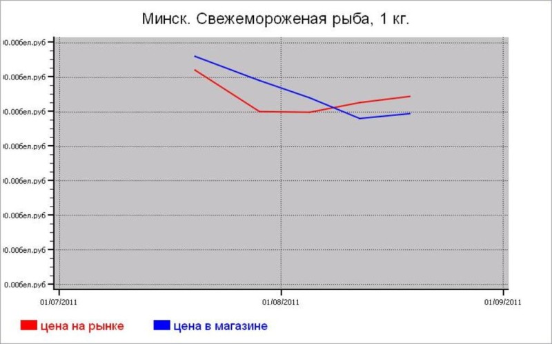 Рыбные цены Минска