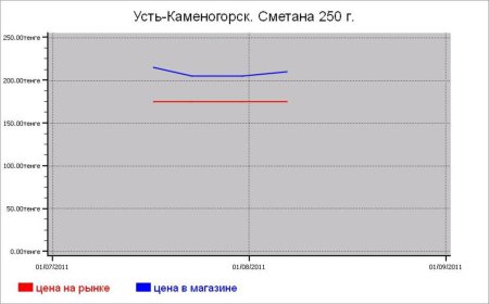 Молочные цены Усть-Каменогорска