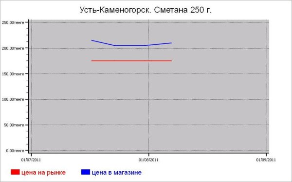 Молочные цены Усть-Каменогорска