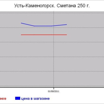 Молочные цены Усть-Каменогорска