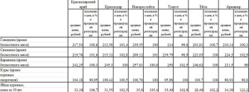 Анализ средних цен на мясо Краснодарского края