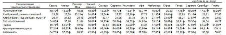 Анализ цен на крупы по Приволжскому ФО