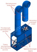 Вентиляционная установка БУФАЛО для хранения овощей