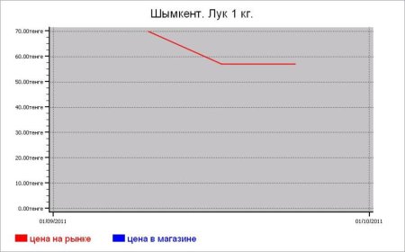 Казахстан: овощные цены Шымкента