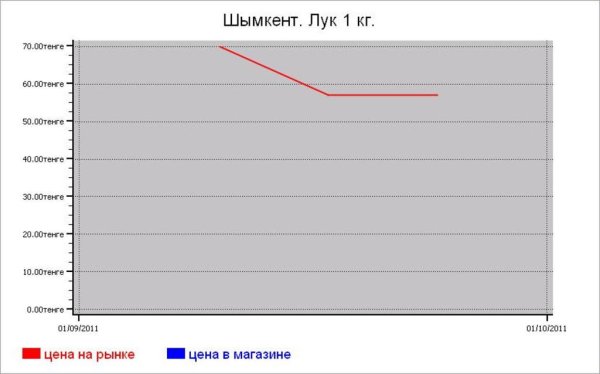 Казахстан: овощные цены Шымкента