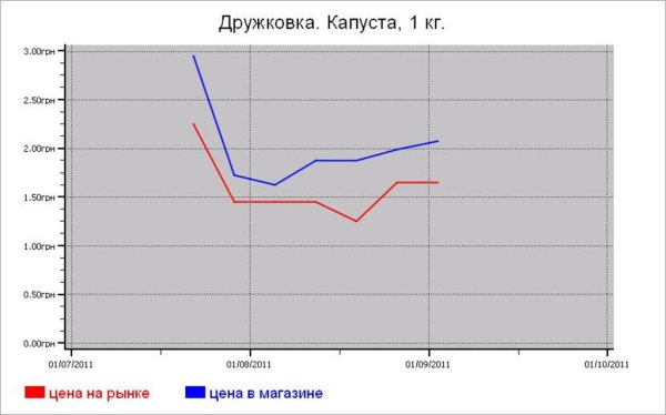 Овощные цены Дружковки