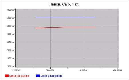 Украина: молочные цены Львова