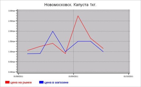 Овощные цены Новомосковска