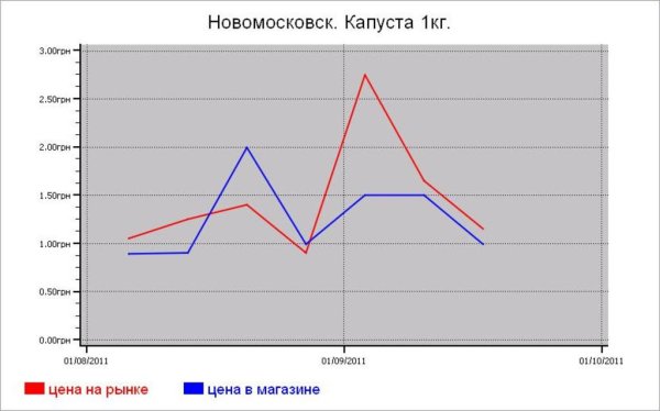Овощные цены Новомосковска