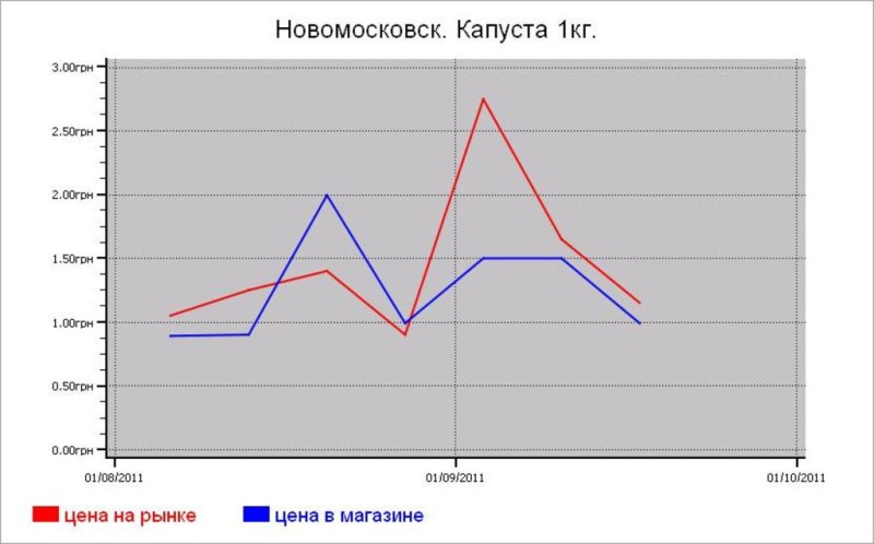 Овощные цены Новомосковска
