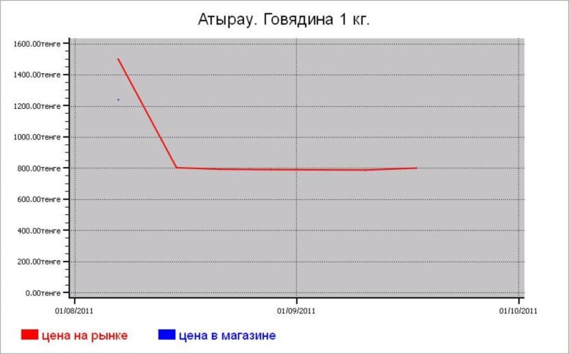 Мясные цены Атырау