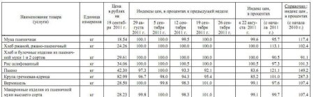 Изменение цен на крупы Марий Эл