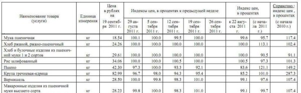 Изменение цен на крупы Марий Эл