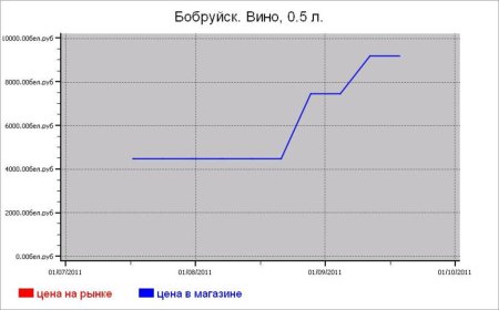 Алкогольные цены Бобруйска