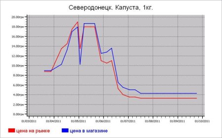 Овощные цены Северодонецка