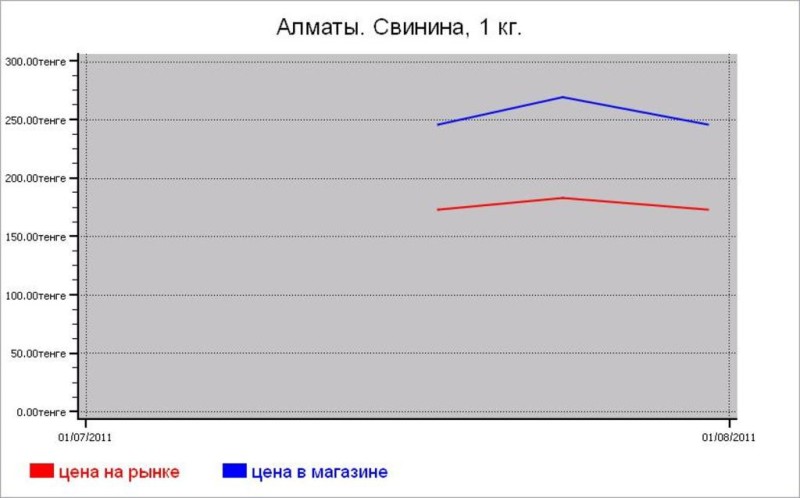 Казахстан: мясные цены Алматы