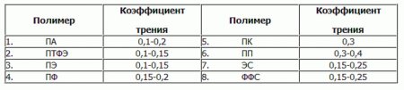 Создание полимерных материалов со специальными свойствами